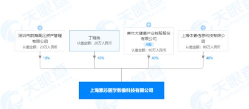 美年大健康跨界布局，攜手成立醫學影像科技公司，加碼人工智能基礎軟件開發