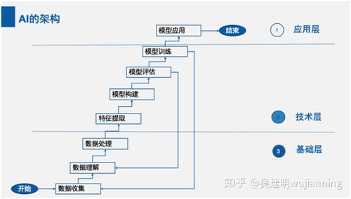人工智能的三層基本架構、主流軟件架構與基礎軟件開發